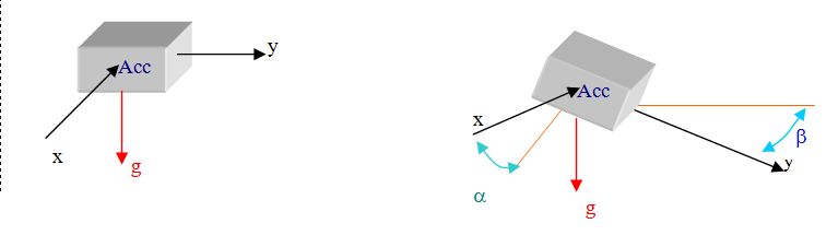 Two-axis inclination from horizontal