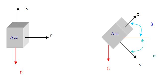 One axis inclination from vertical